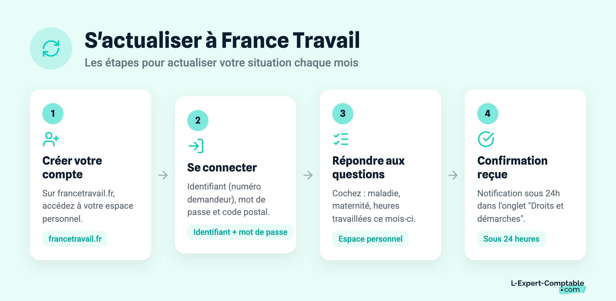 S'actualiser à France Travail