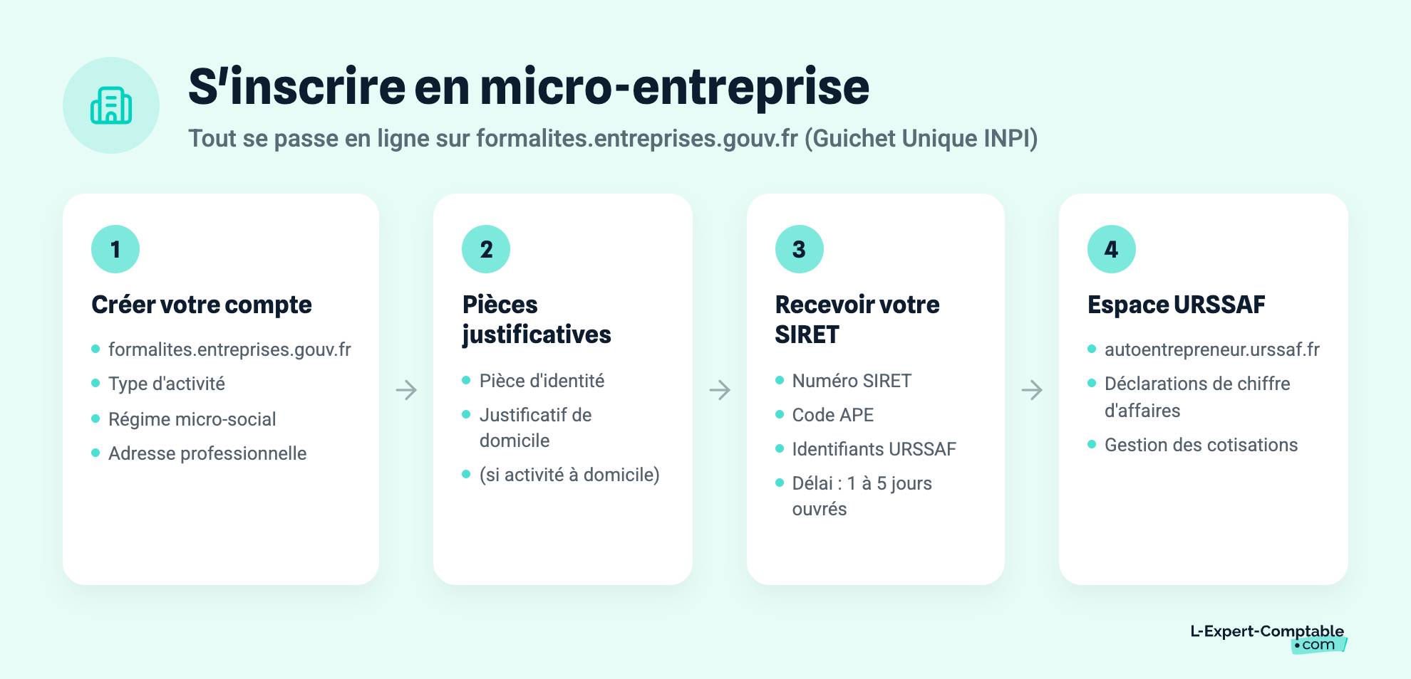 S'inscrire en micro-entreprise