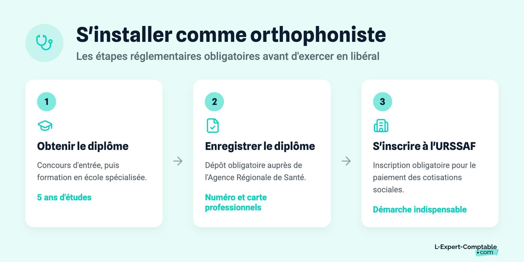 S'installer comme orthophoniste