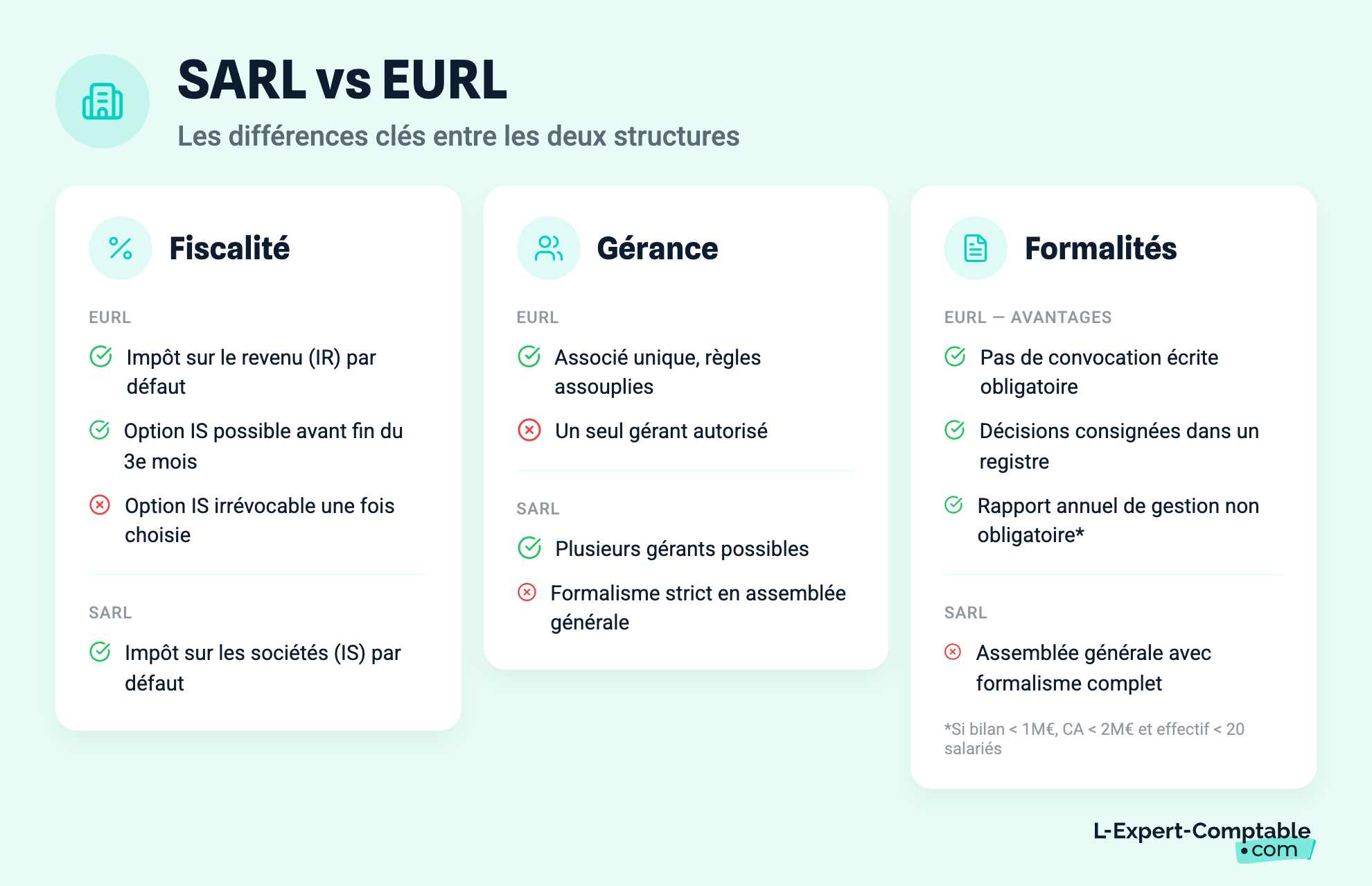 SARL vs EURL