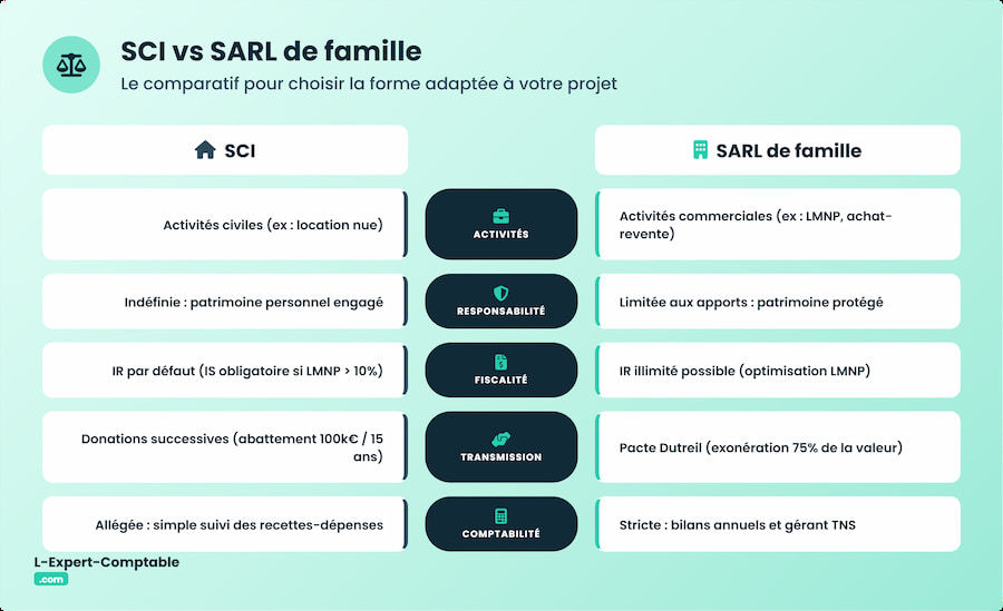 SCI vs SARL de famille différences
