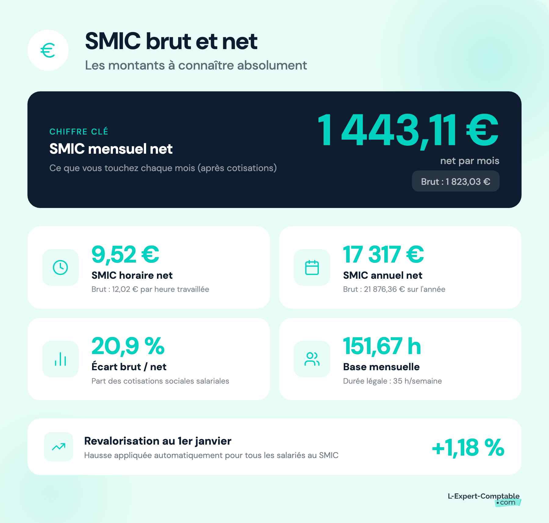 SMIC brut et net