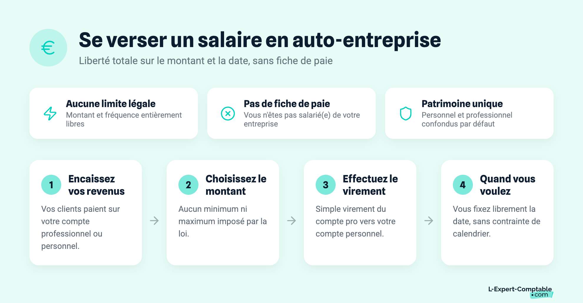 Se verser un salaire en auto-entreprise