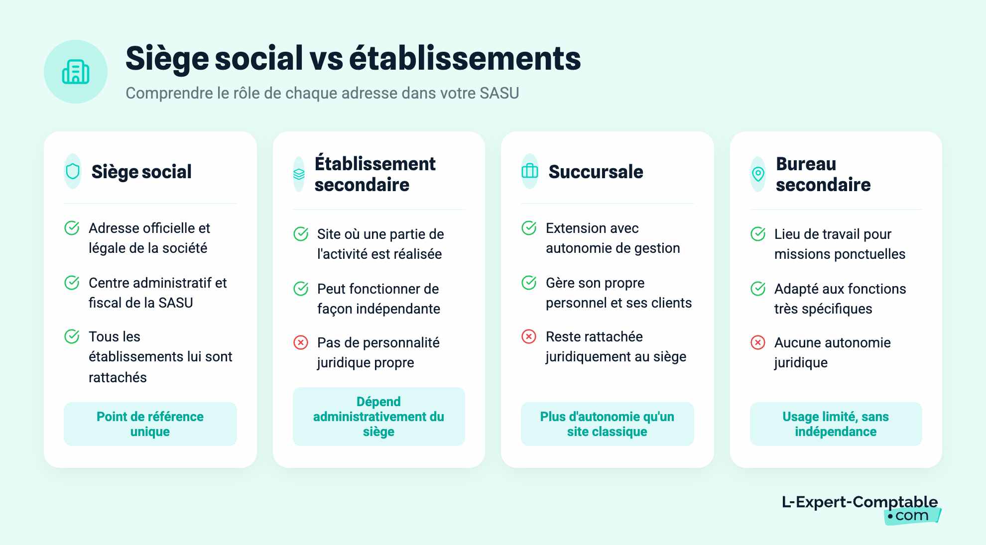 Siège social vs établissements
