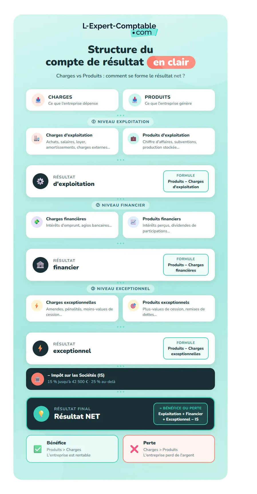 Structure du compte de résultat