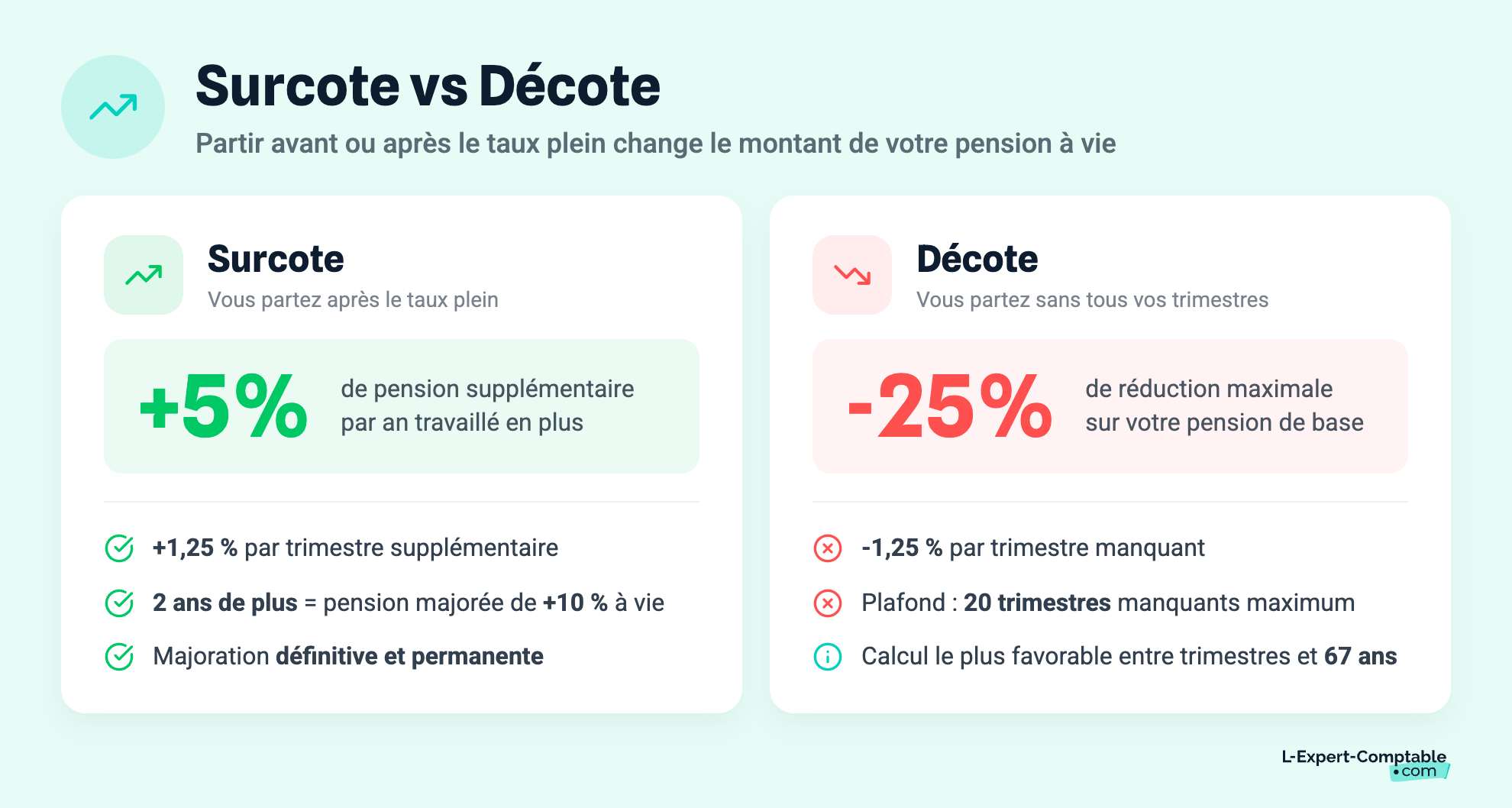 Surcote vs Décote