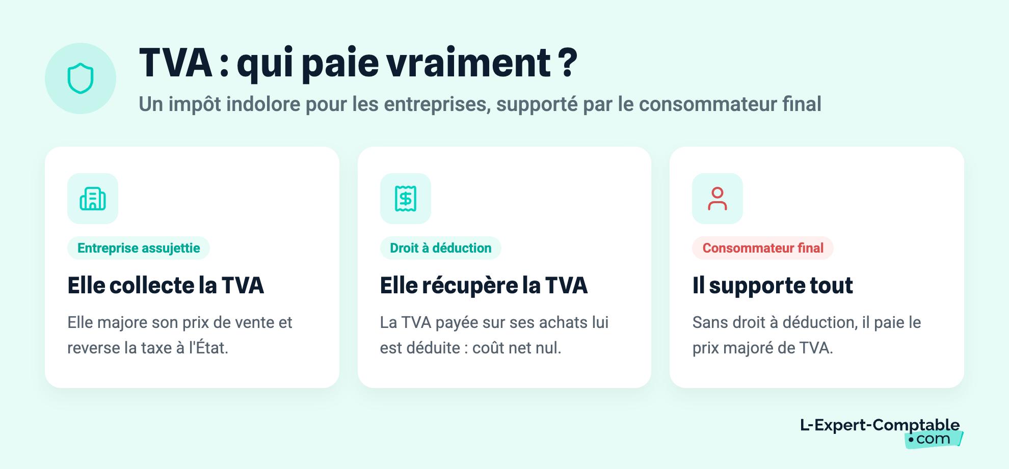 TVA : qui paie vraiment ?