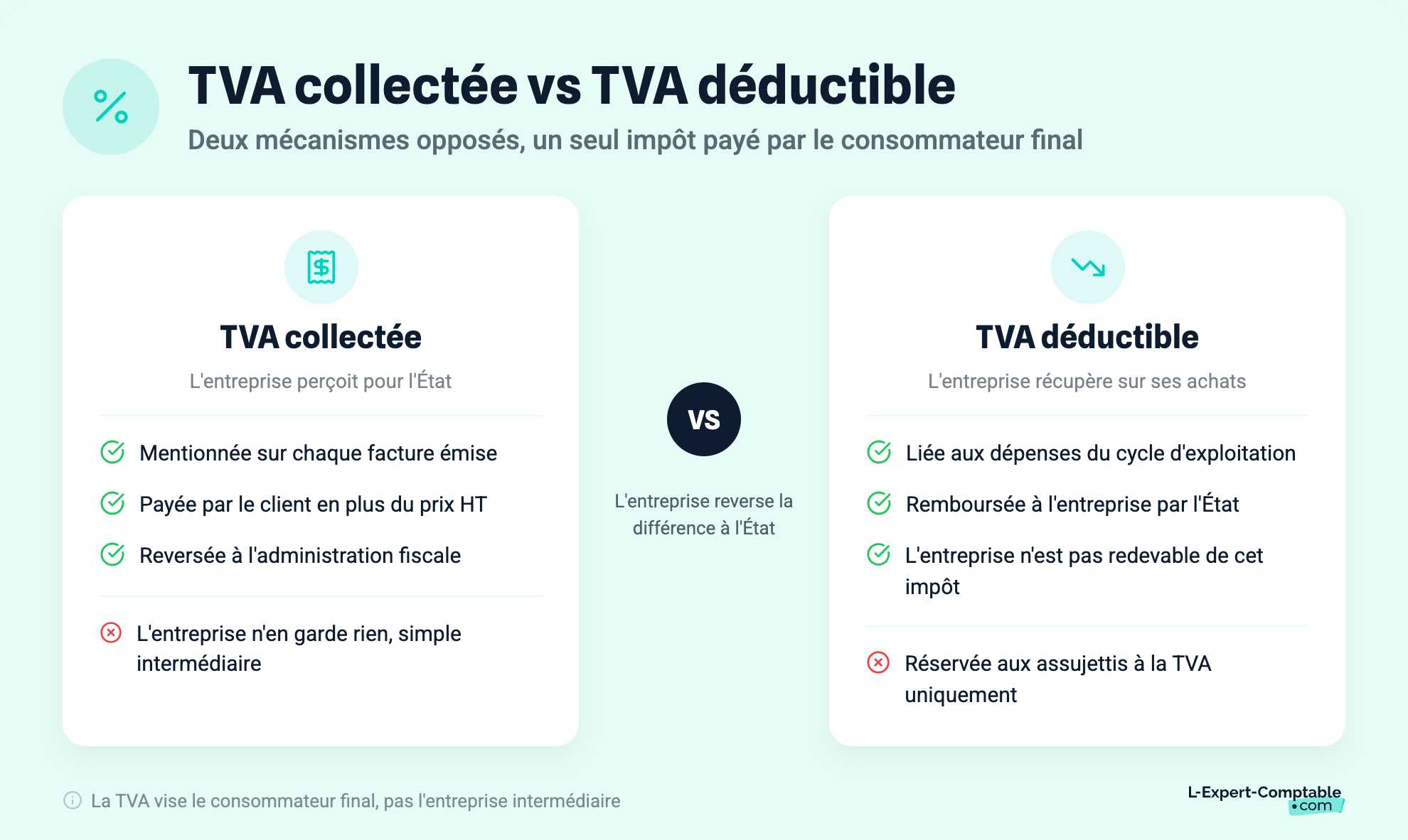 TVA collectée vs TVA déductible