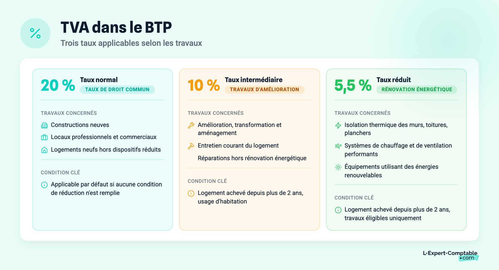 TVA dans le BTP