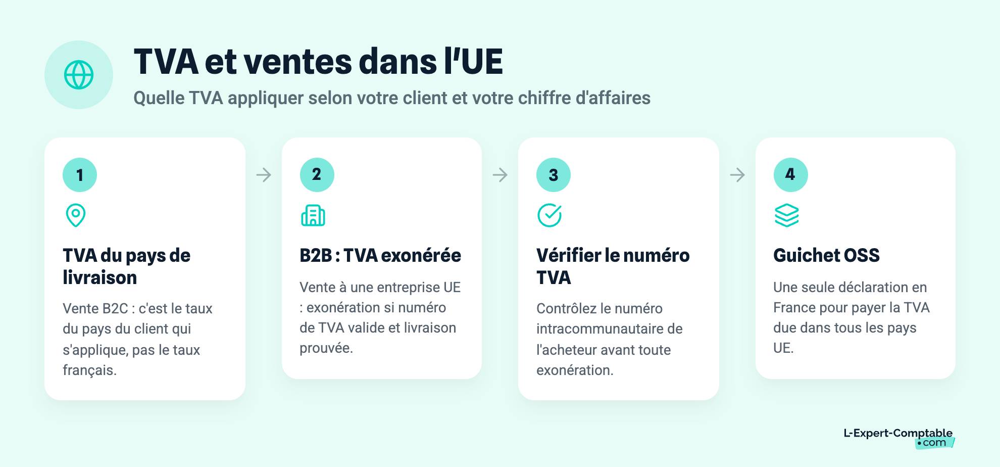 TVA et ventes dans l'UE