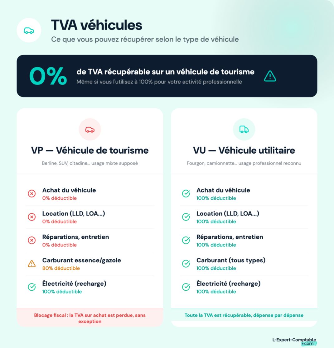 TVA véhicules : ce qui est déductible ou non selon le type de dépense