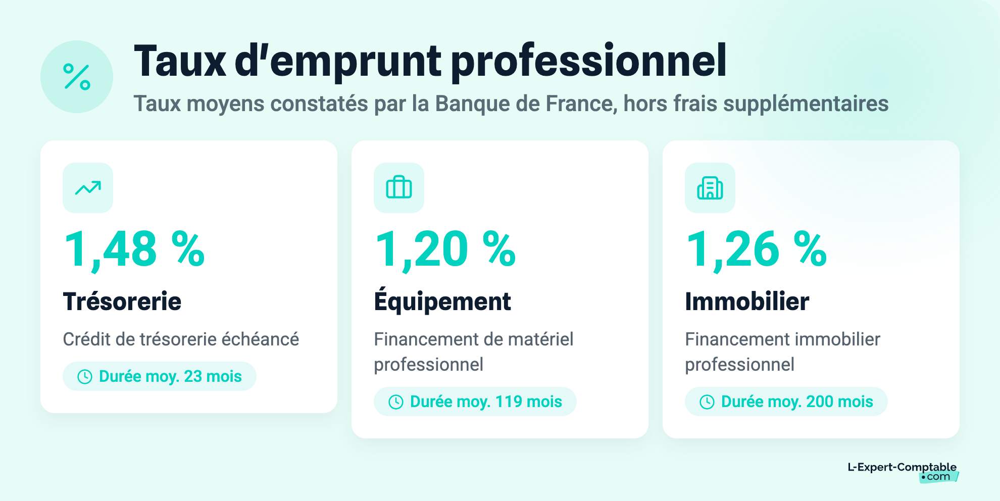 Taux d'emprunt professionnel