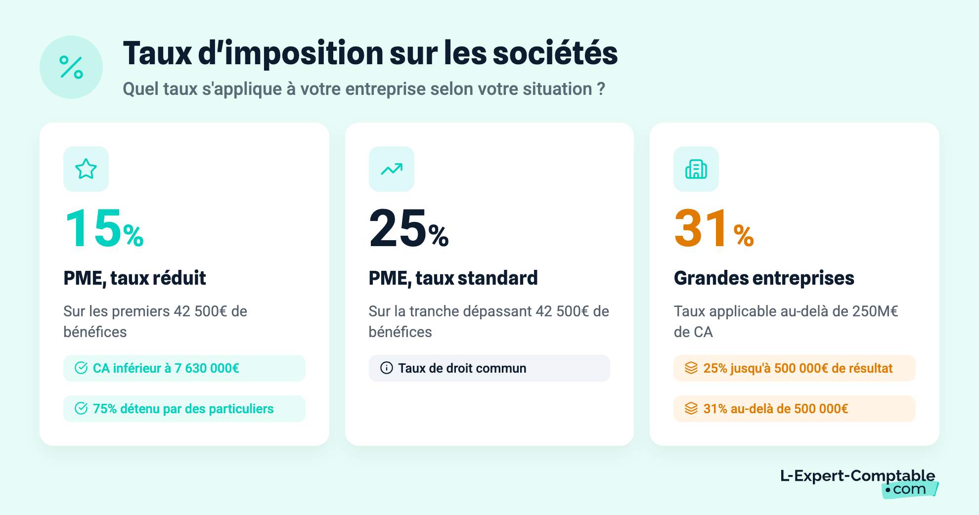 Taux d'imposition sur les sociétés