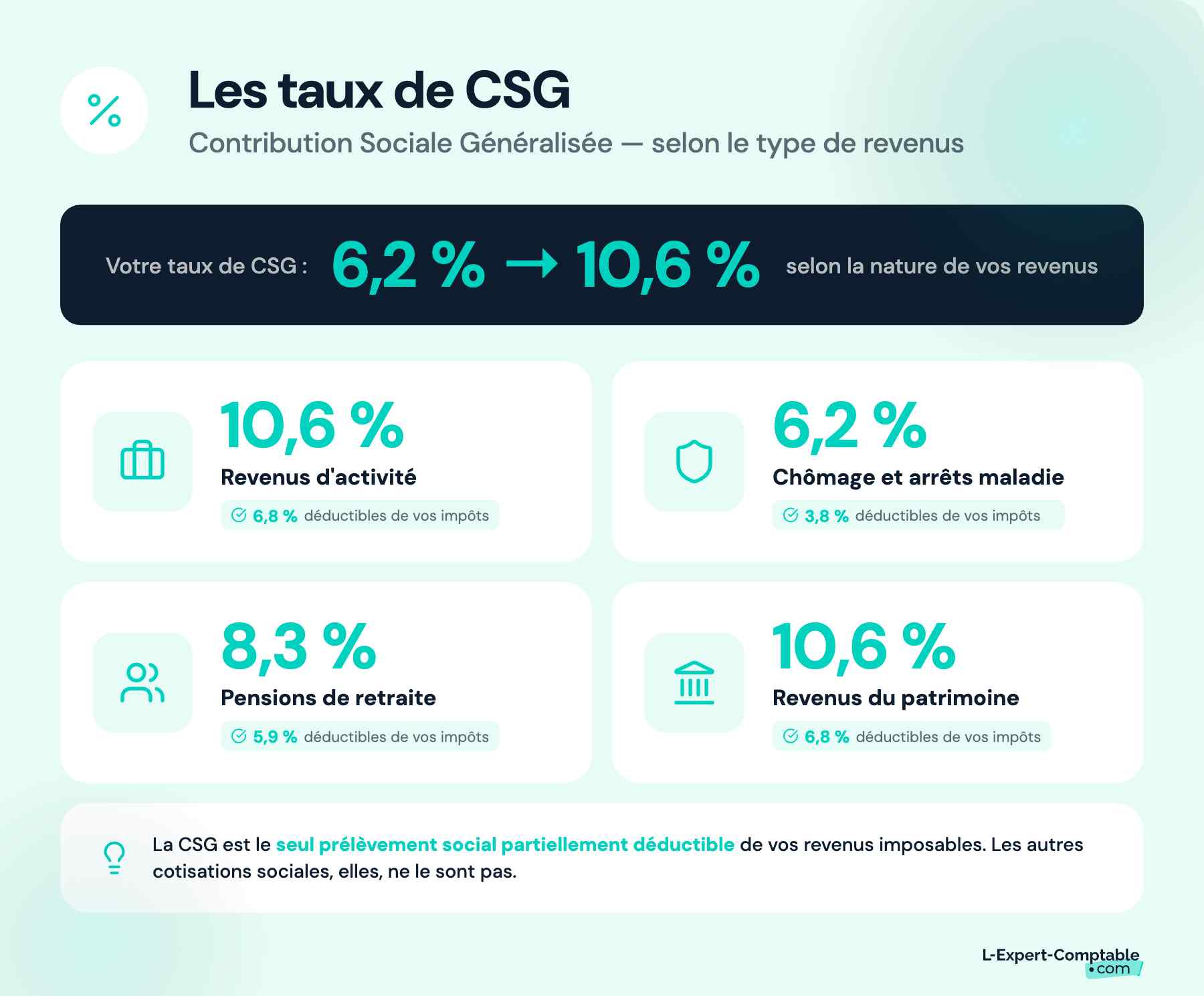 Taux de CSG selon le type de revenus