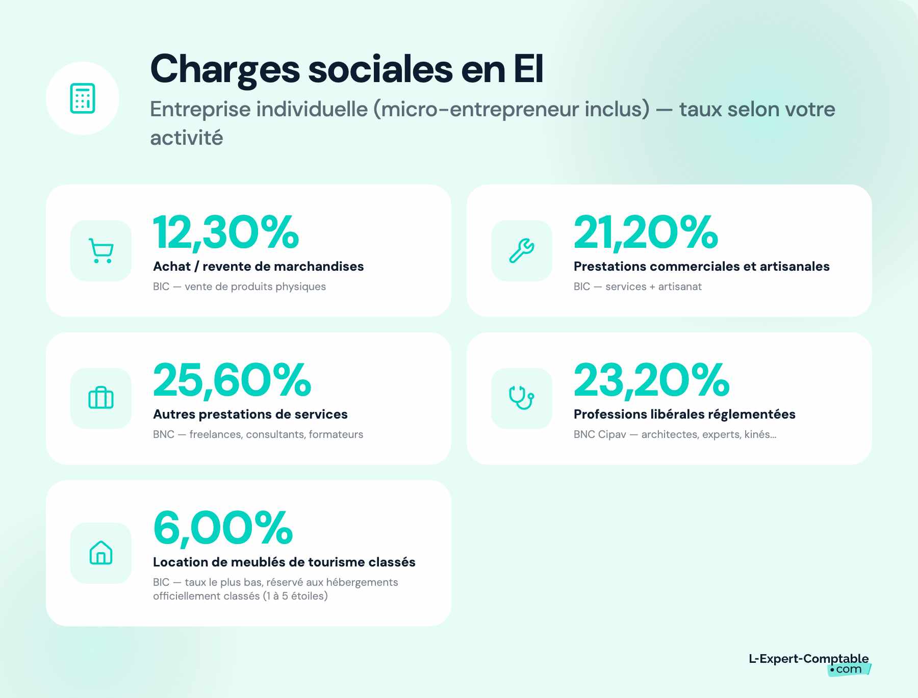 Taux de charges sociales en EI