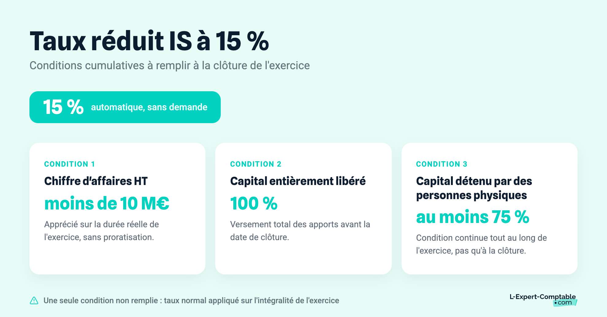Taux réduit IS à 15 %