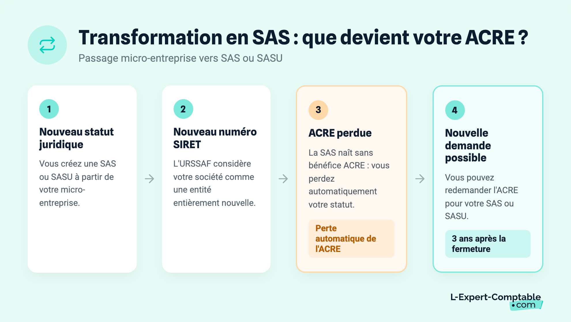 Transformation en SAS : que devient votre ACRE ?