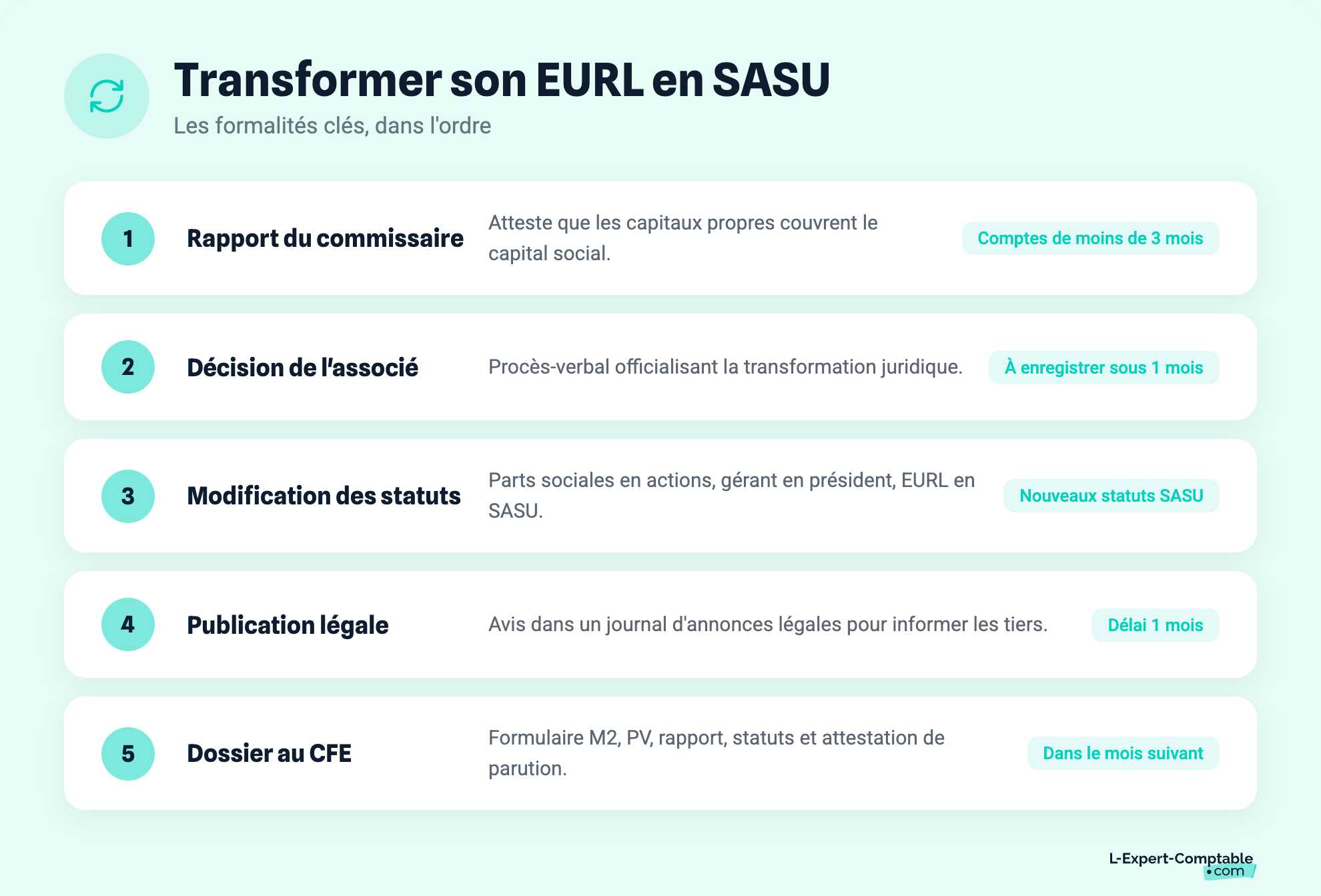 Transformer son EURL en SASU