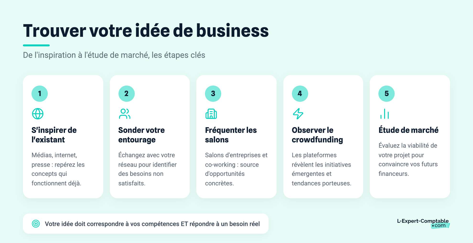 Trouver votre idée de business