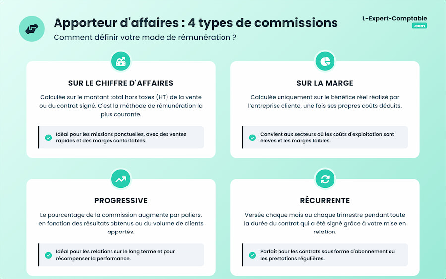 Les types de commissions à connaître pour apporteur d'affaires