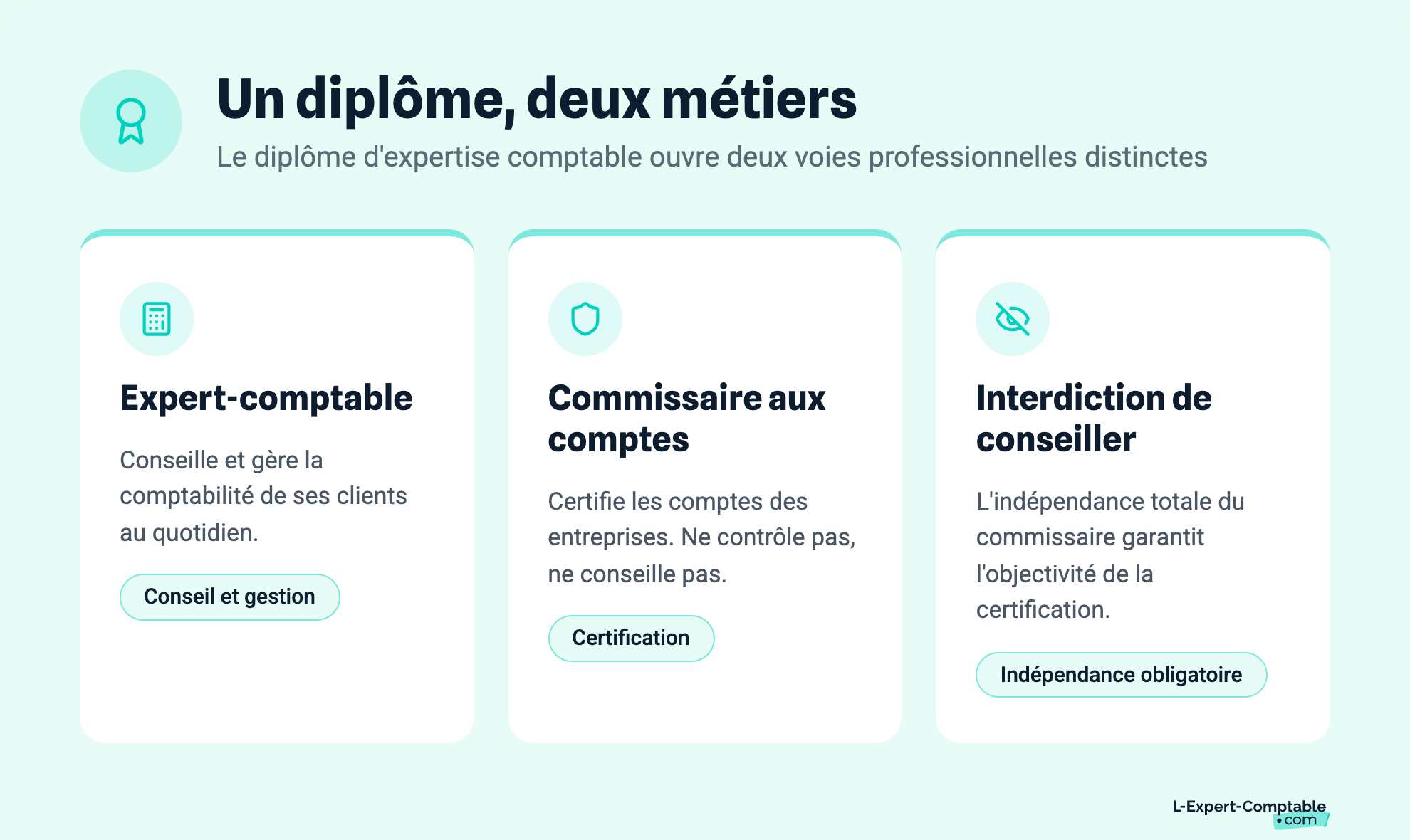 Un diplôme, deux métiers