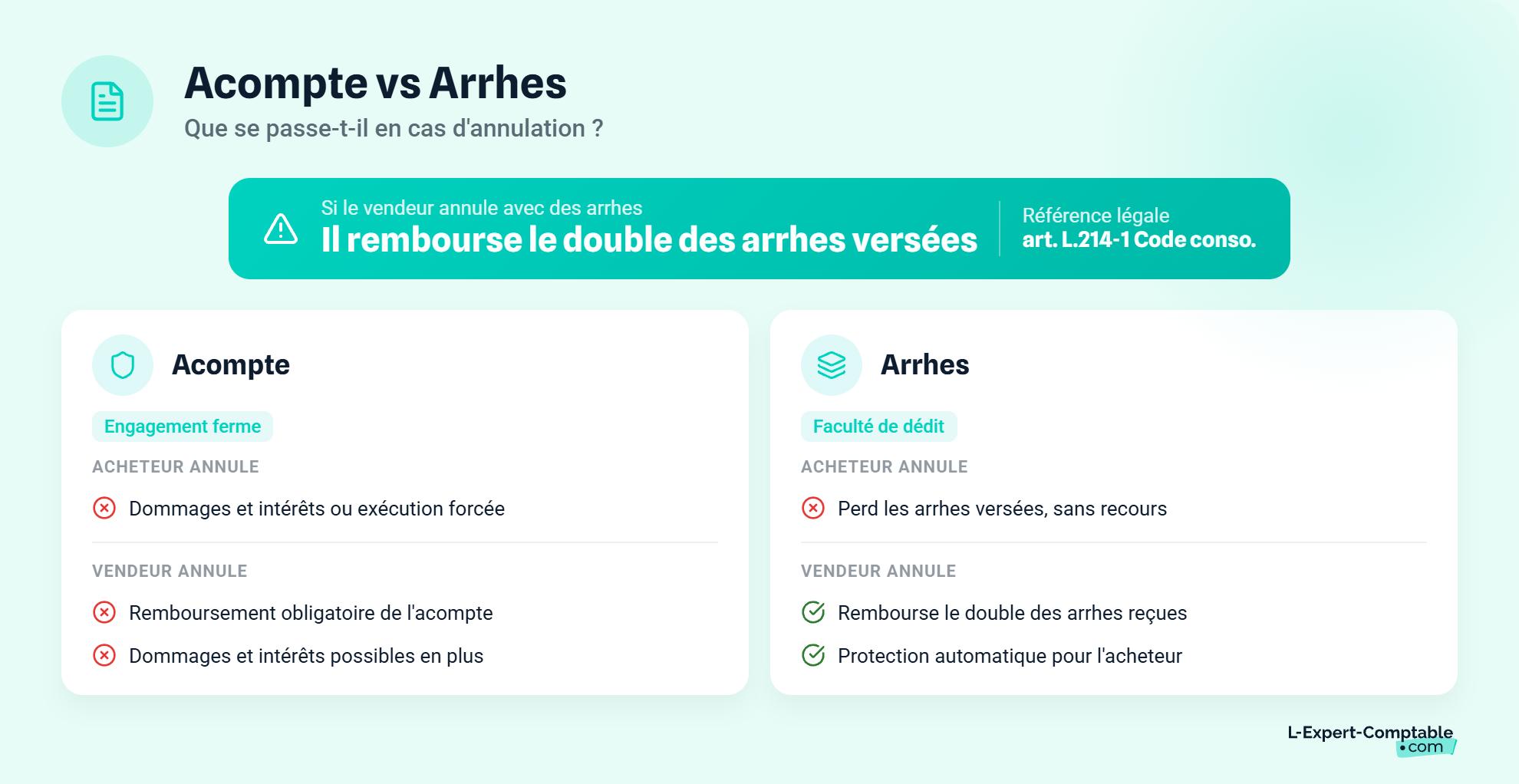 Acompte ou arrhes