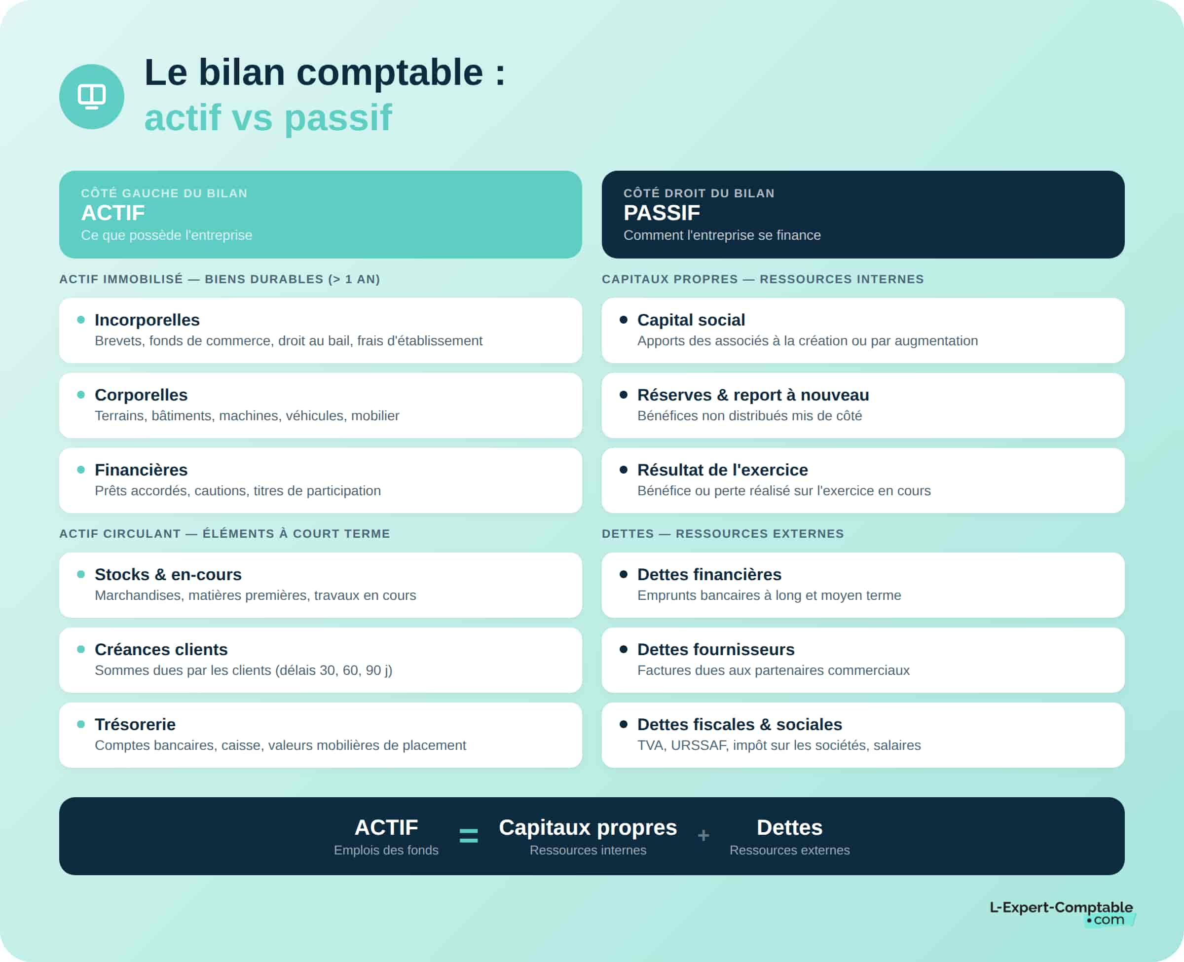 le bilan comptable Actif Passif