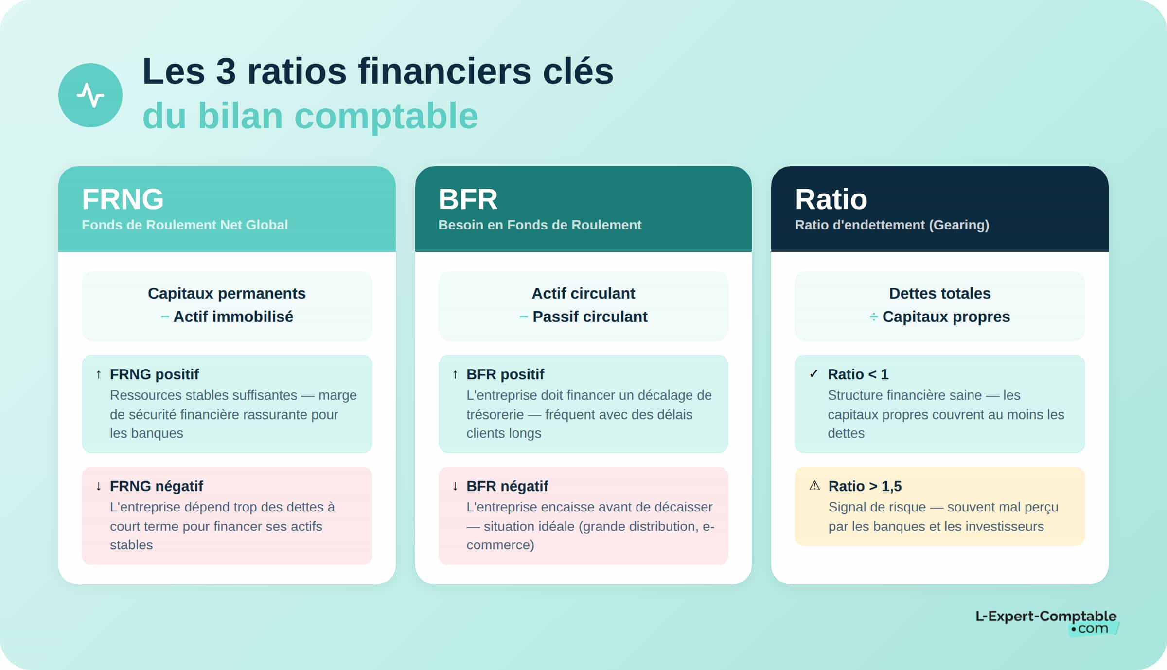 Bilan actif passif : les 3 ratios