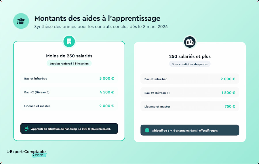 Montant des aides à l'apprentissage en 2026