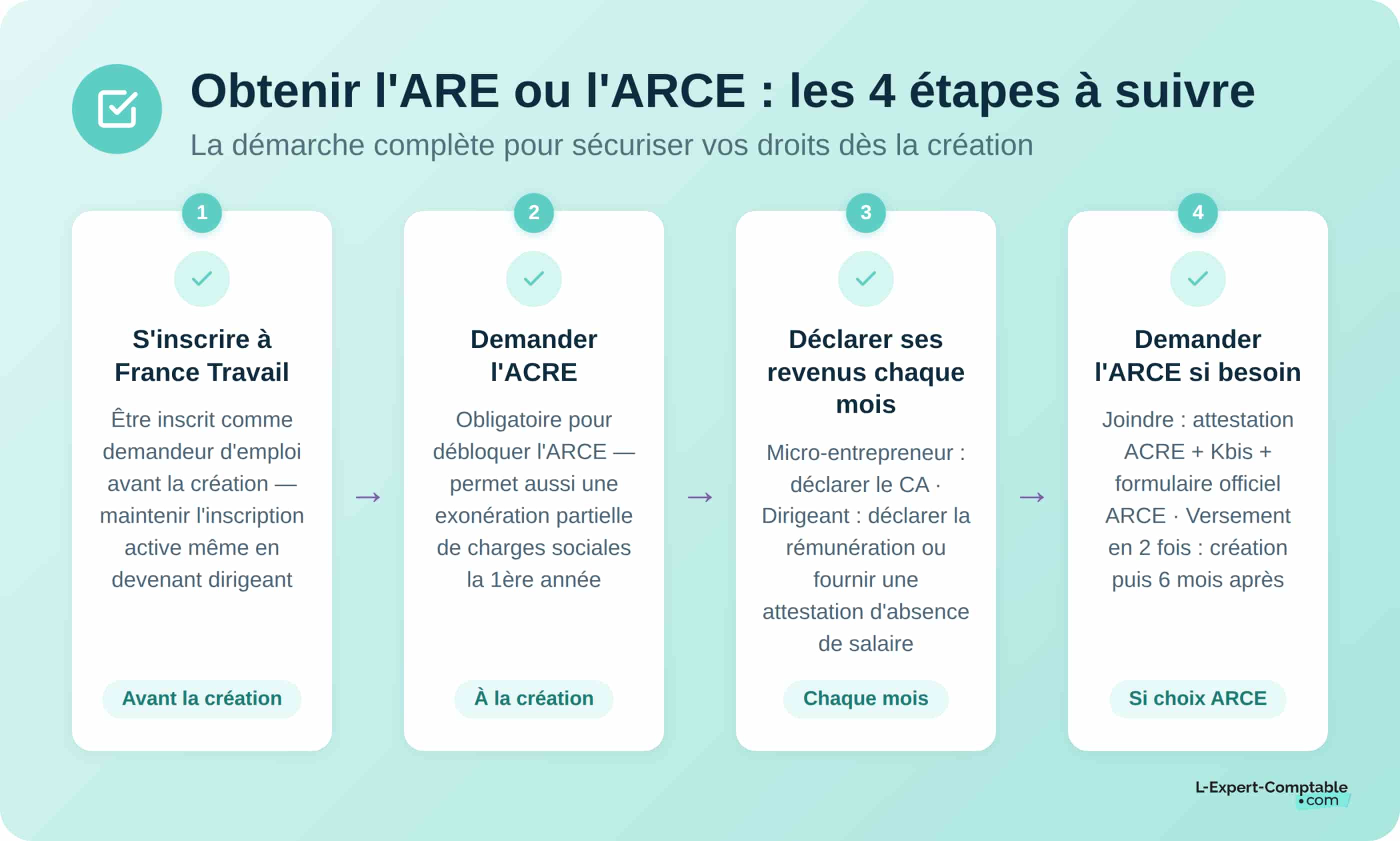 Obtenir l'ARE ou l'ARCE