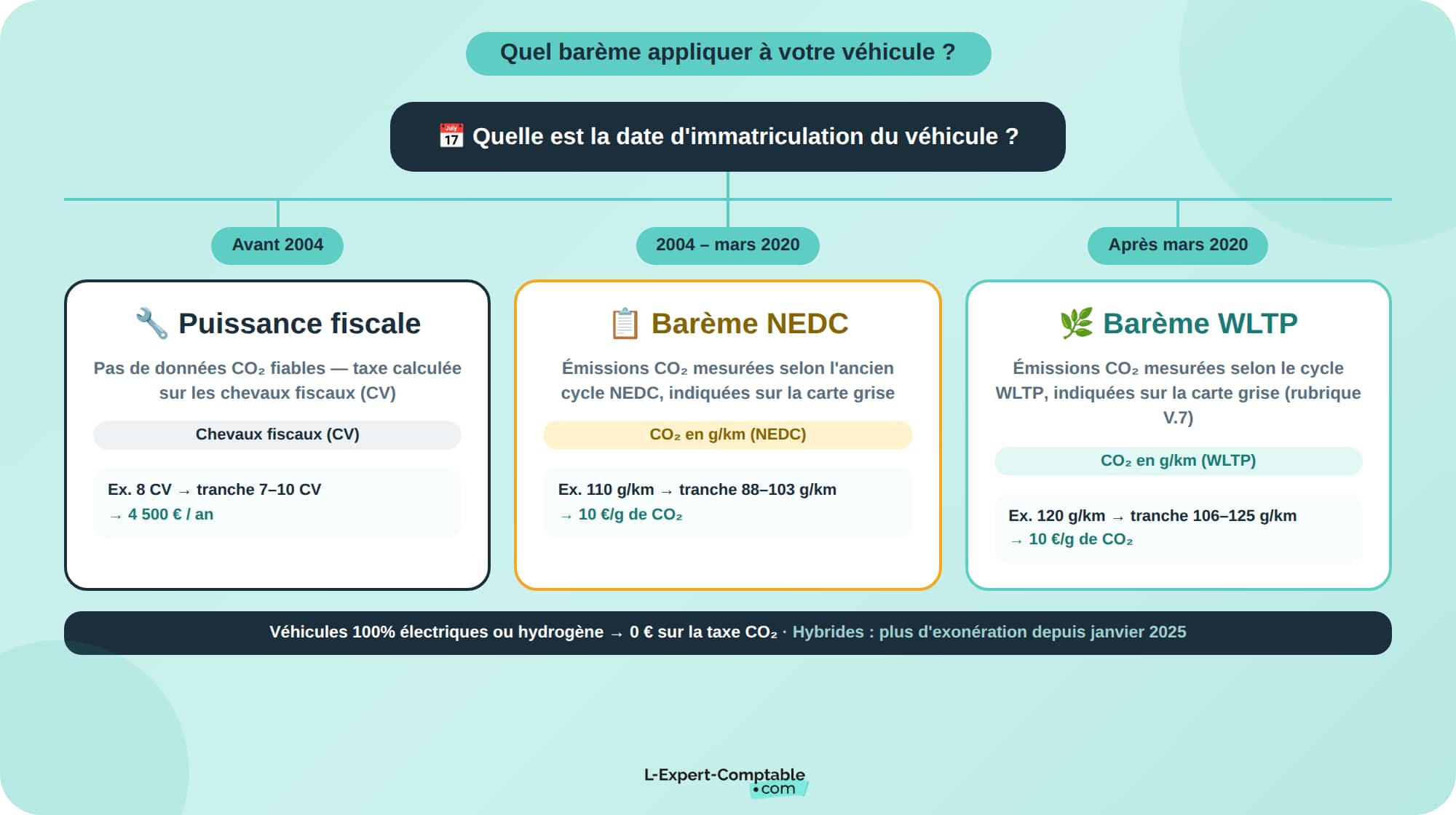 Barème taxe véhicules