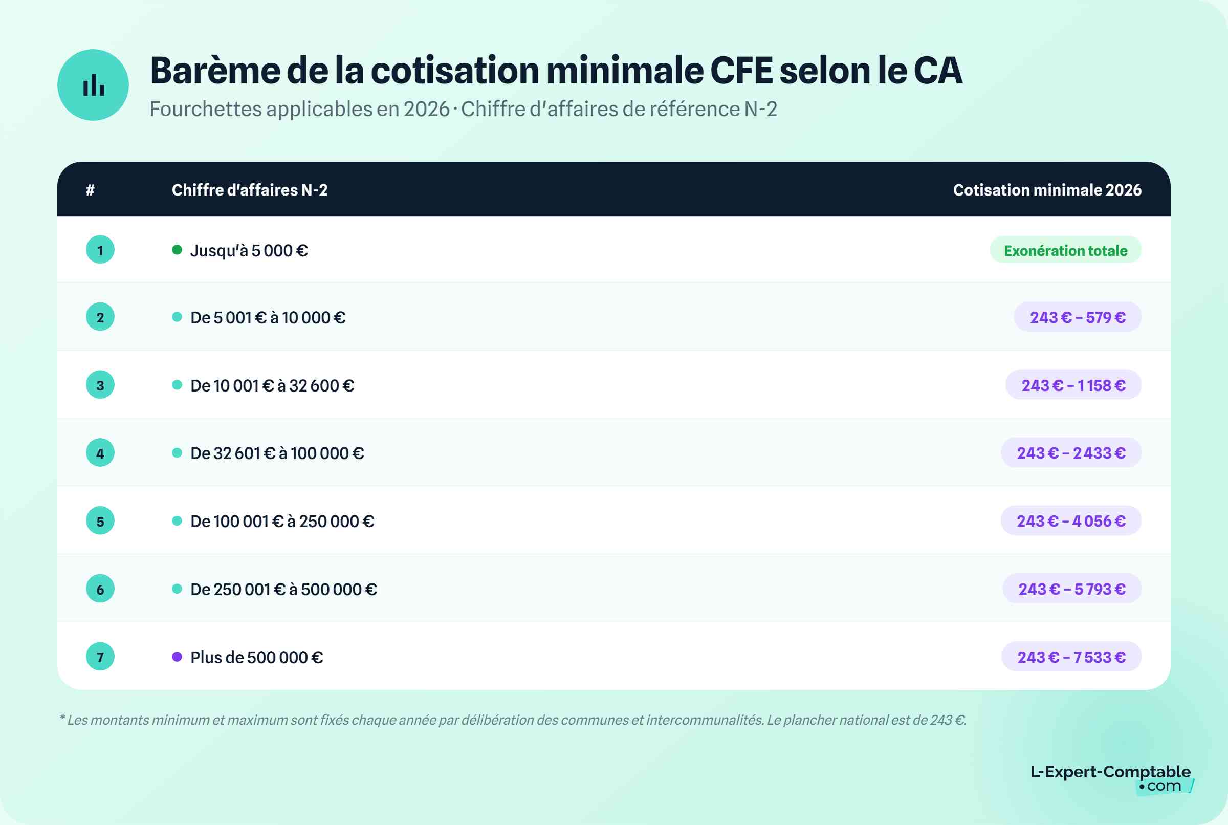 Barème de la cotisation minimale CFE