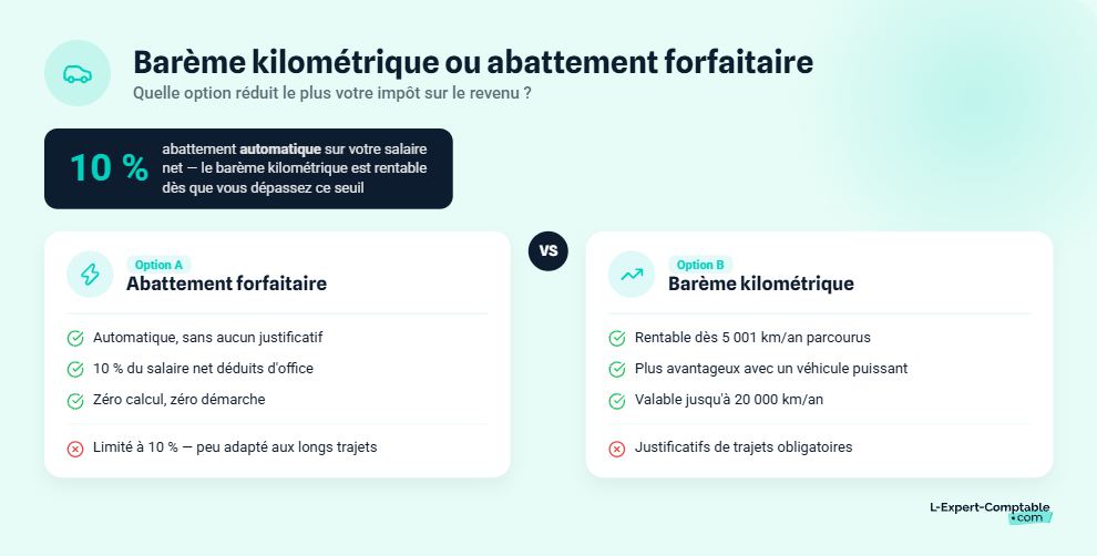 Barème kilométrique ou abattement forfaitaire