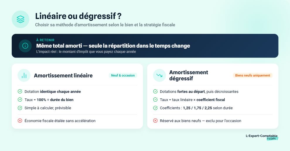 Comment calculer l'amortissement linéaire ou dégressif