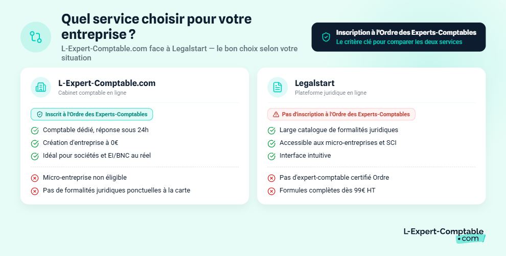 Bien choisir entre L-Expert-Comptable.com et Legalstart