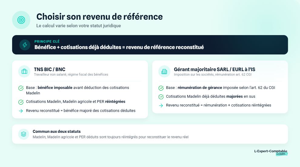 Quel revenu retenir plafond madelin