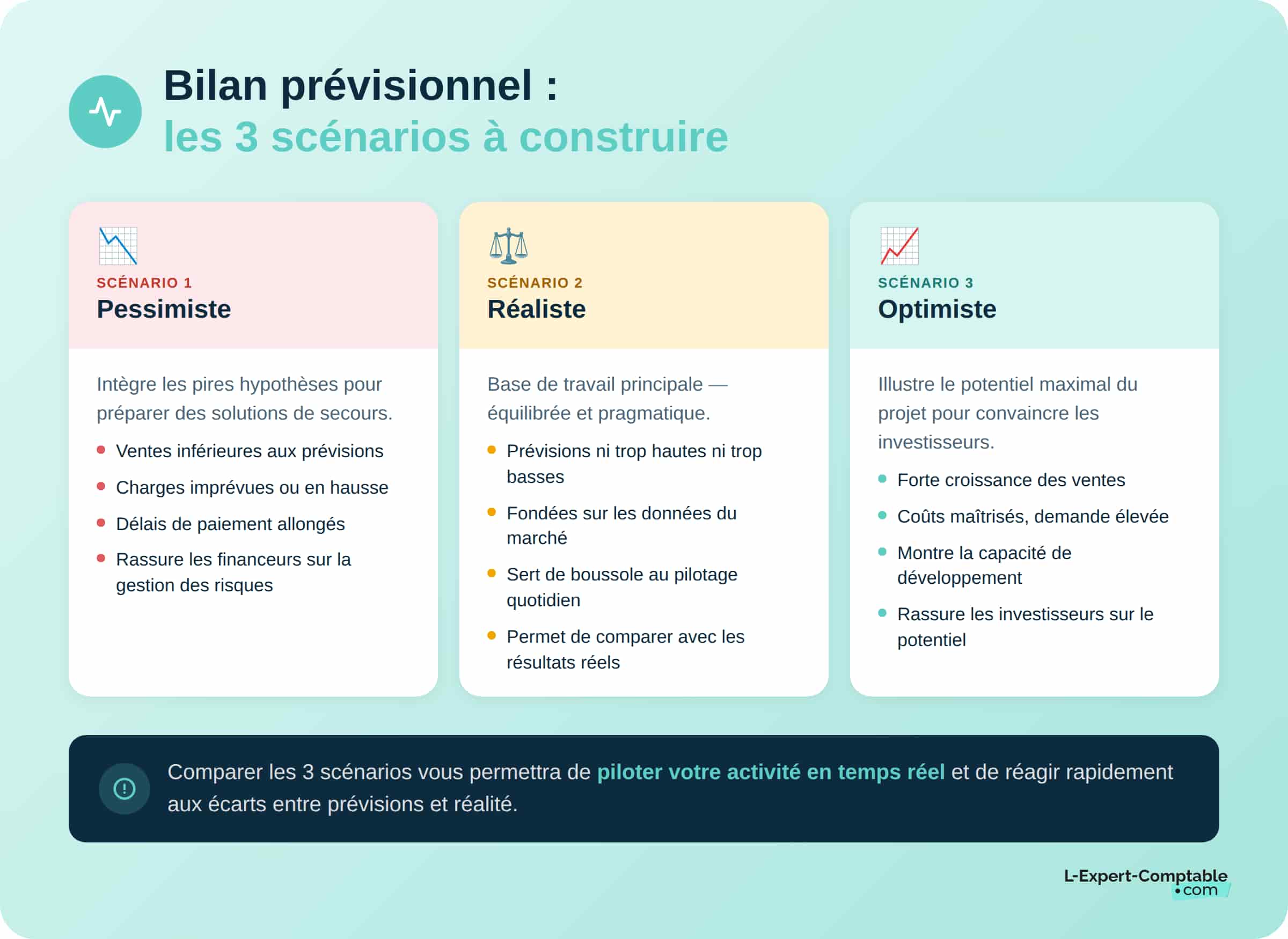Bilan prévisonnel les 3 scénarios