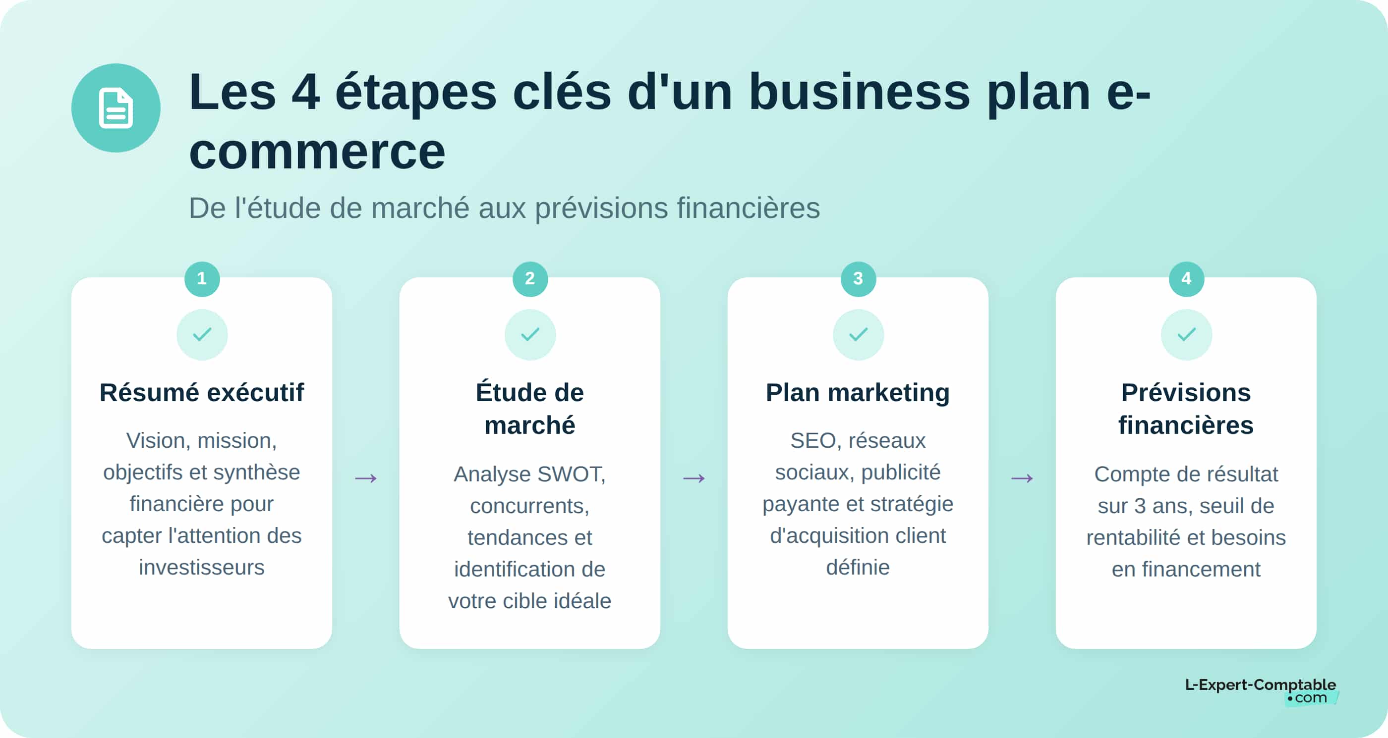 Business Plan étapes