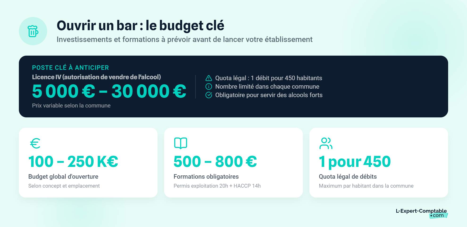 Budget pour ouvrir un bar