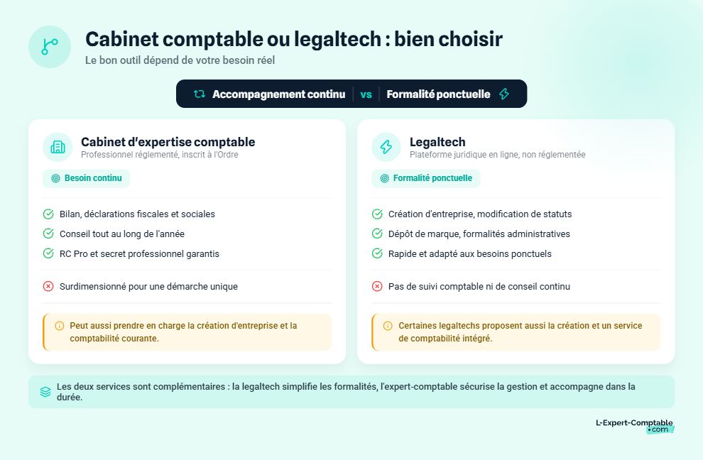 Cabinet comptable ou legaltech : bien choisir