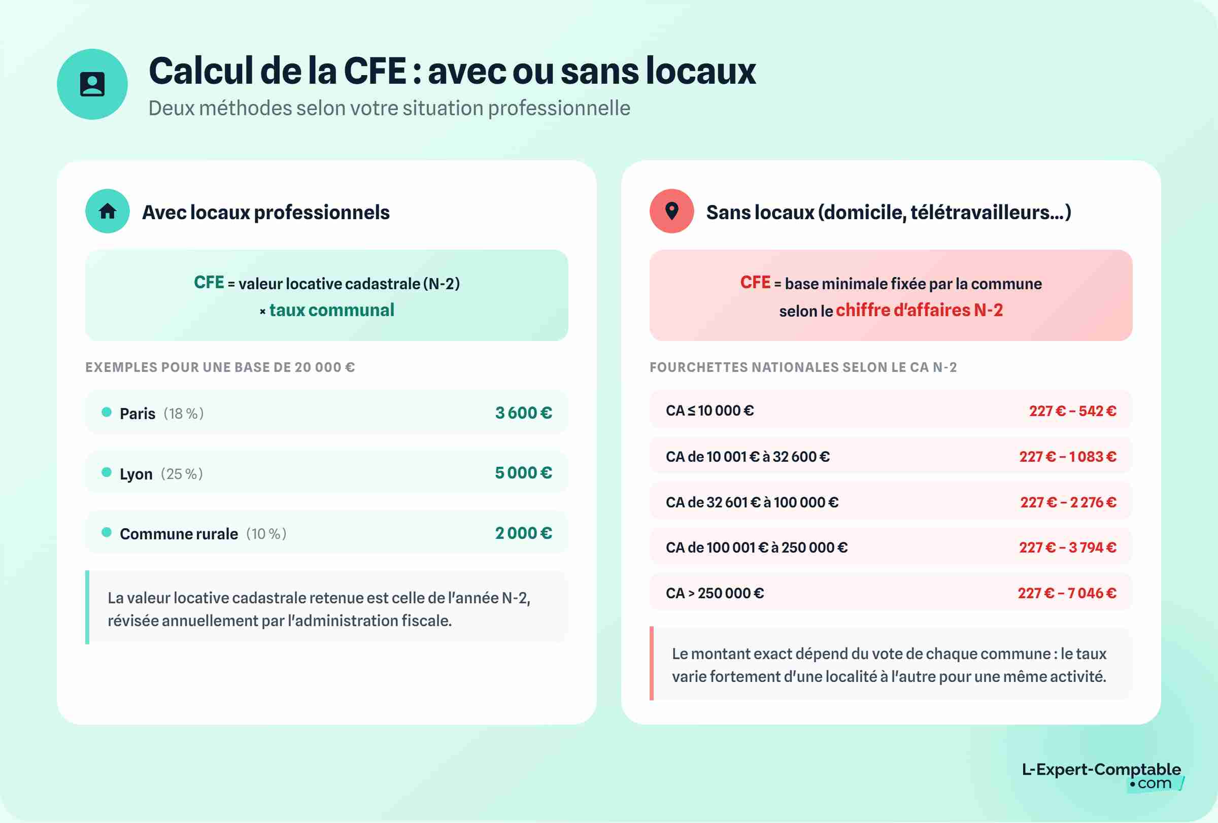 Calcul de la CFE