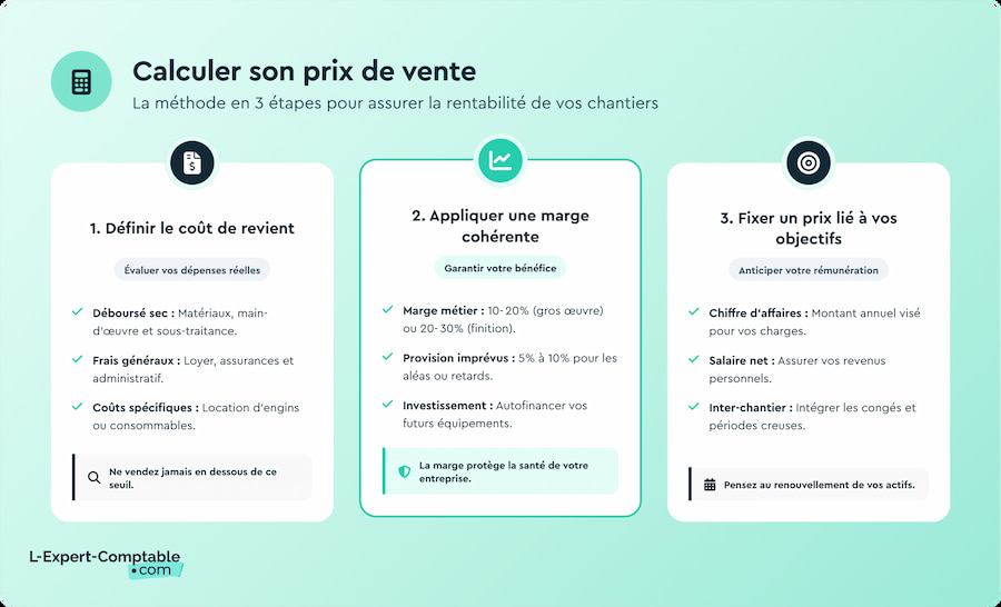 Calculer son prix de vente bâtiment