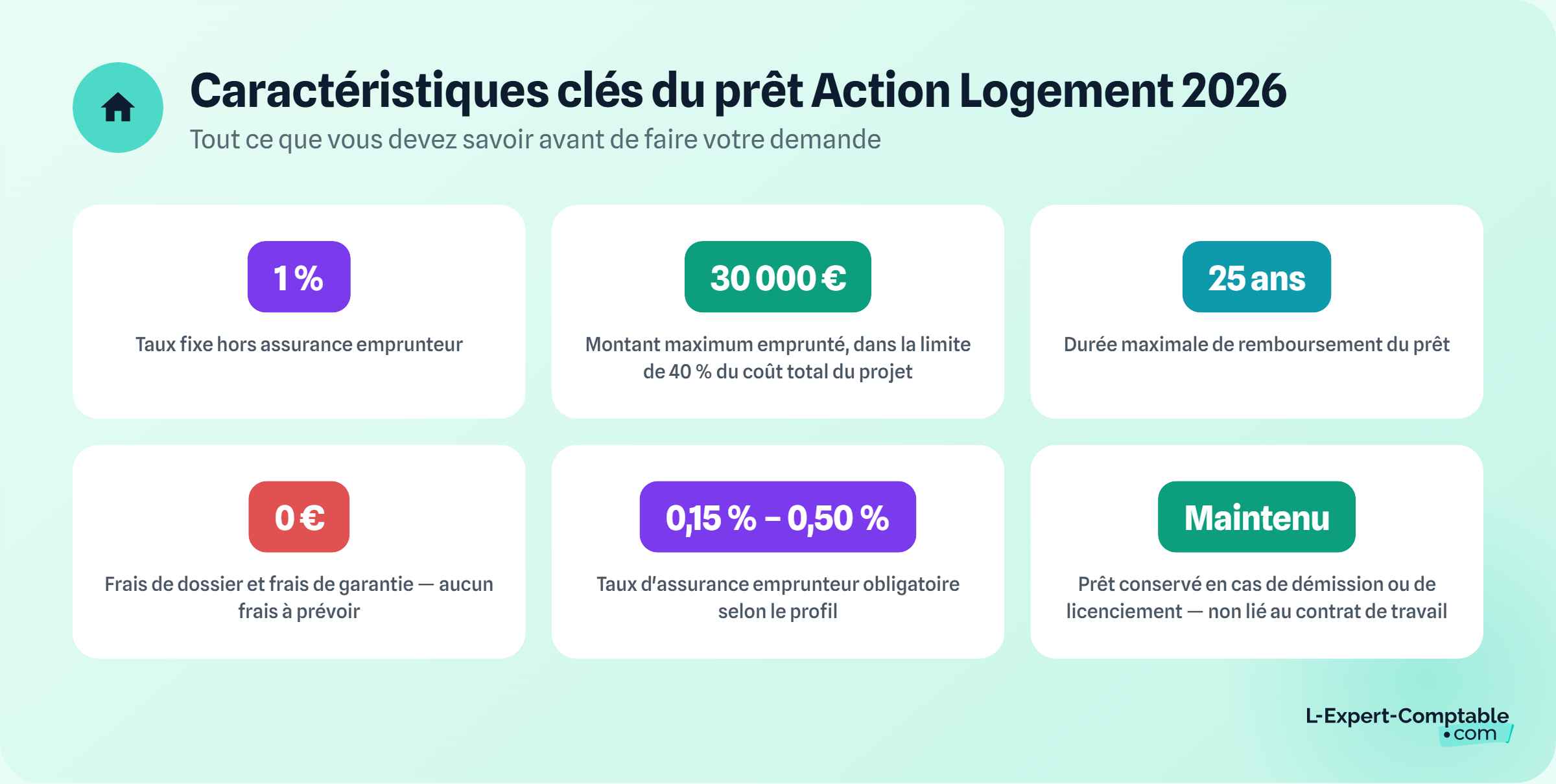 Caractéristiques clés du prêt Action