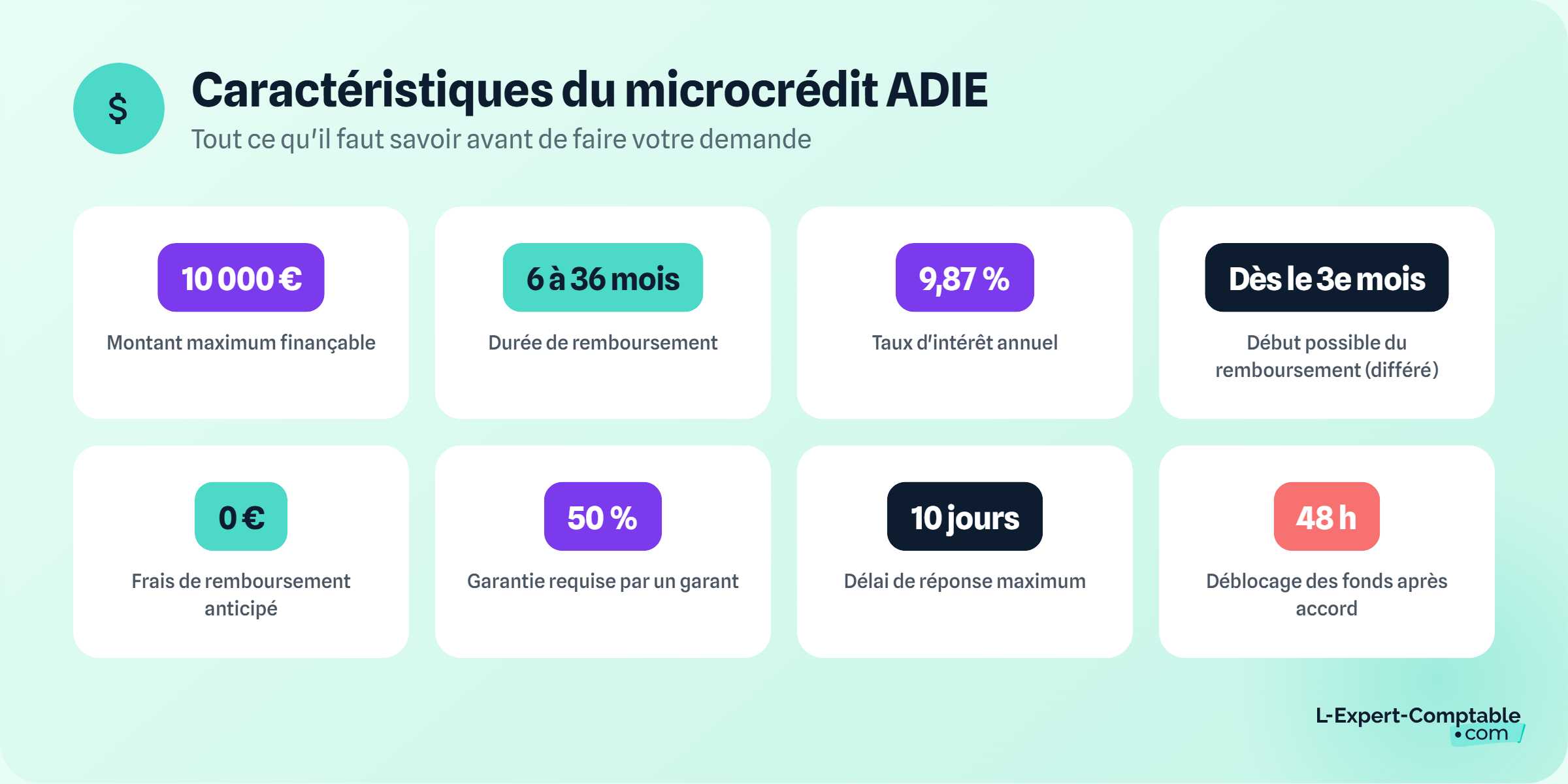 Caractéristiques microcrédit