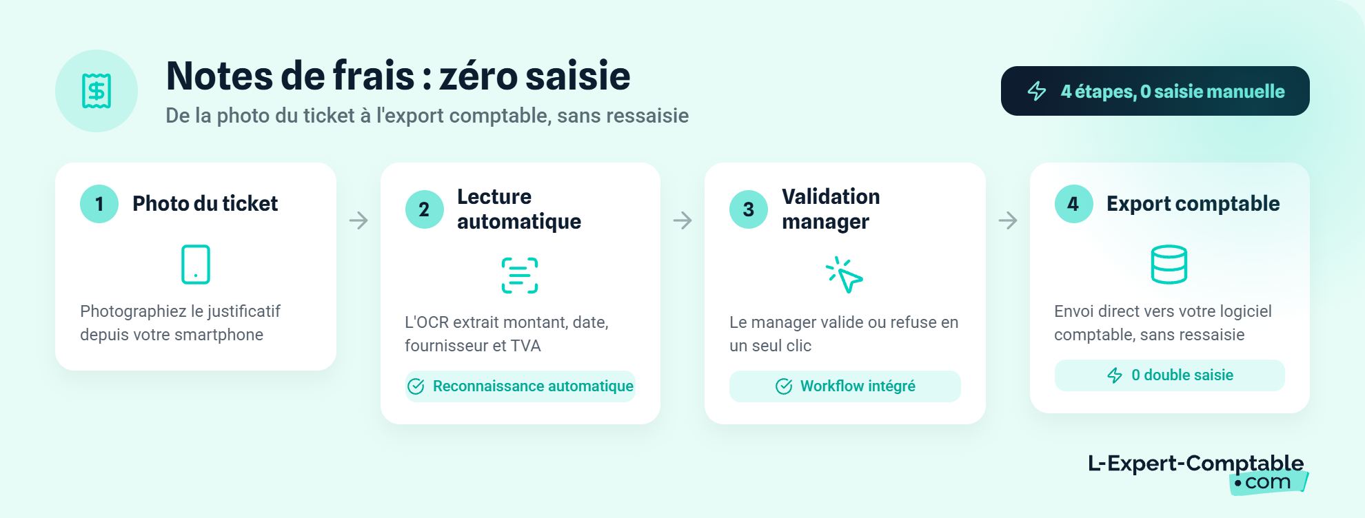 Ce que change un logiciel de note de frais