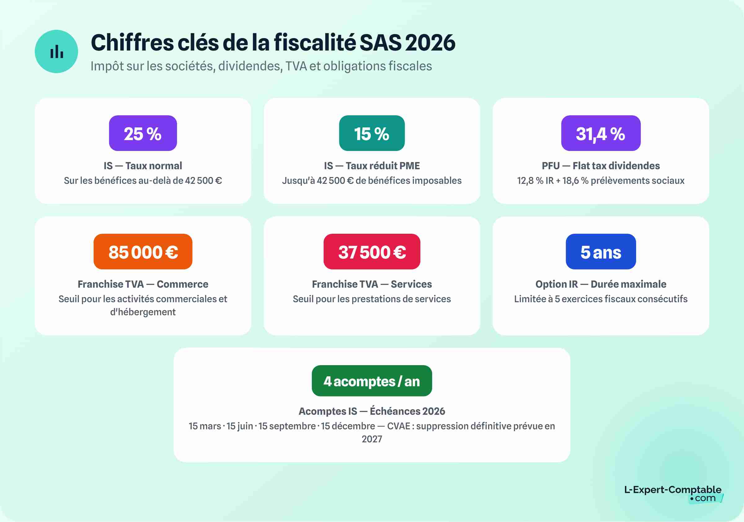 Chiffres clés de la SAS