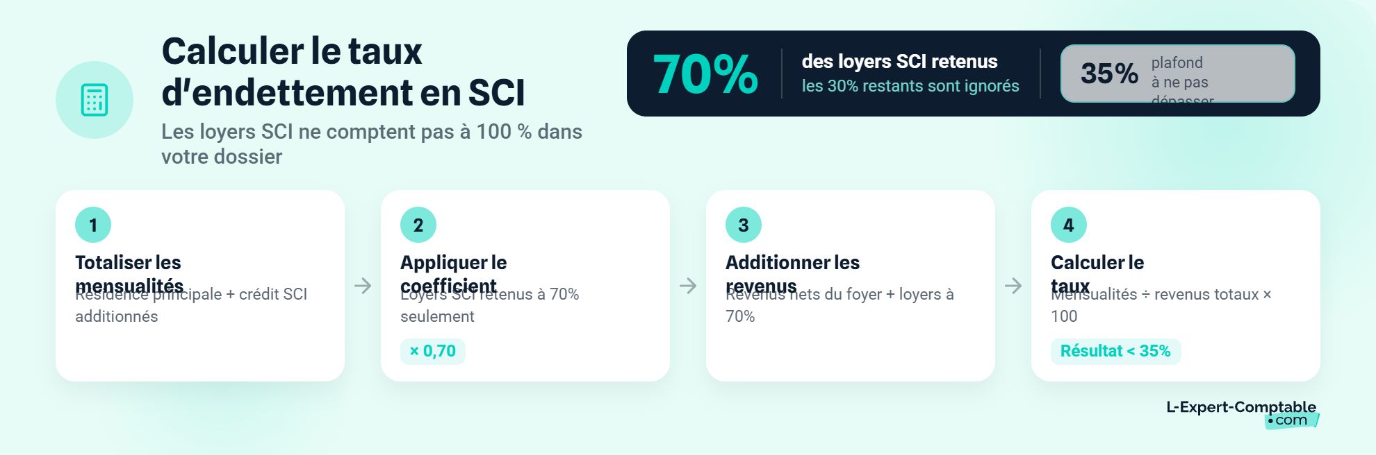Calculer le taux d'endettement en SCI