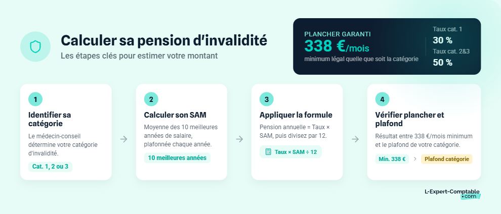 Comment calculer la pension d'invalidité ?
