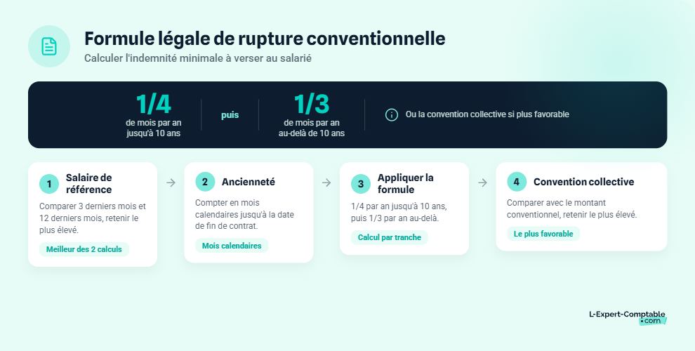 Comment fonctionne la formule légale de rupture conventionnelle