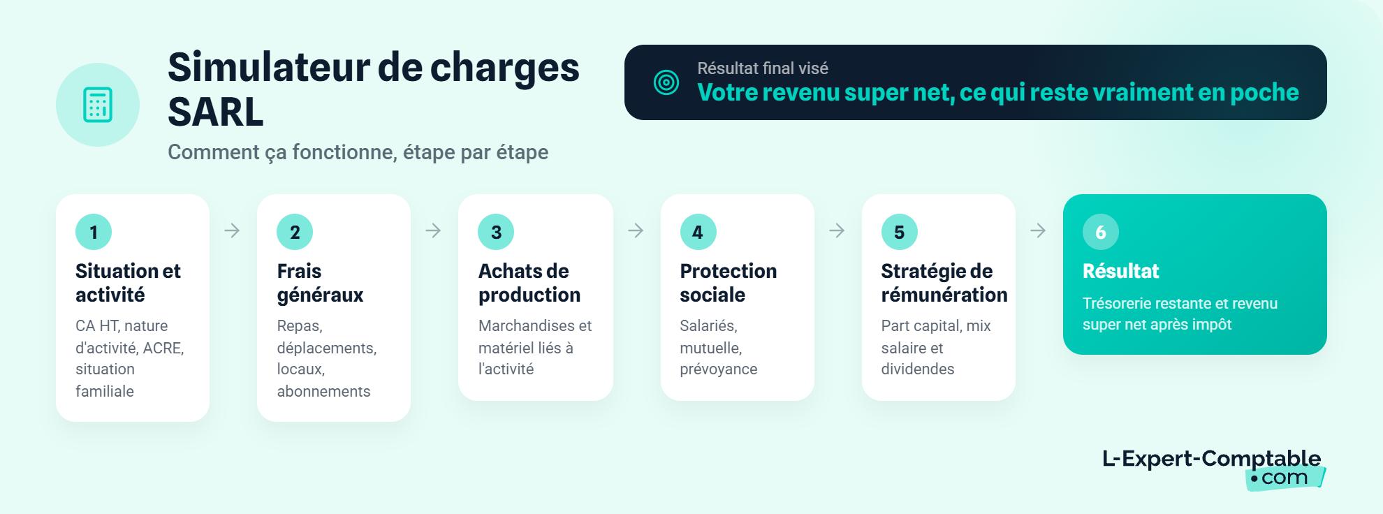 Simulateur de charges SARL